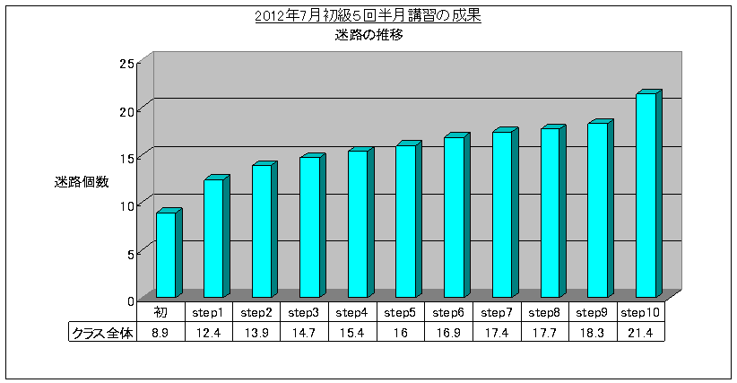SRS速読法初級5回講習(2012/7)迷路グラフ